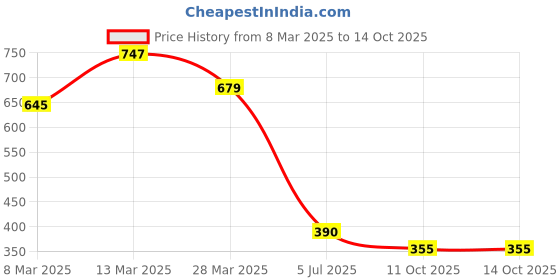 myntra.com CORSICA Print Puff Sleeve Fit & Flare Midi Dress corsica Price History Graph from 8 Mar 2025 to 14 Oct 2025