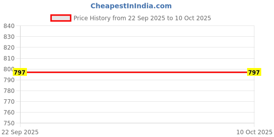 myntra.com CORSICA Print Ruffled Chiffon A-Line Midi Dress corsica Price History Graph from 22 Sep 2025 to 10 Oct 2025