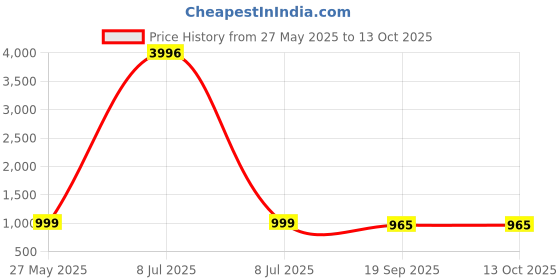 myntra.com CORSICA Print Shoulder Straps Fit & Flare Midi Dress corsica Price History Graph from 27 May 2025 to 13 Oct 2025