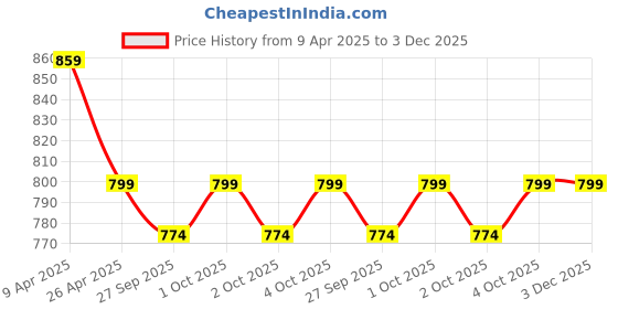 myntra.com CORSICA Print Sleeveless Dress corsica Price History Graph from 9 Apr 2025 to 2 Dec 2025