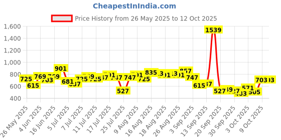 myntra.com CORSICA Print Tie-Up Neck Ruffles Ethnic Top corsica Price History Graph from 26 May 2025 to 12 Oct 2025