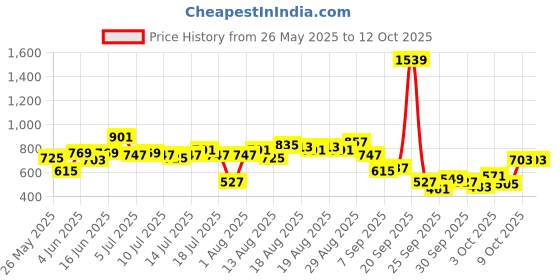 myntra.com CORSICA Print Tie-Up Neck Ruffles Ethnic Top corsica Price History Graph from 26 May 2025 to 12 Oct 2025