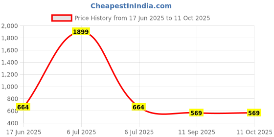 myntra.com CORSICA Print Top corsica Price History Graph from 17 Jun 2025 to 10 Oct 2025
