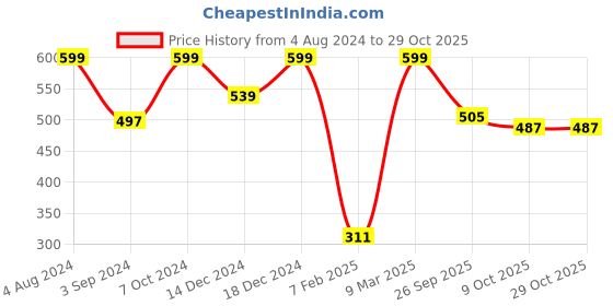 myntra.com home centre Corsica Printed 3-Piece Microfiber Queen Bedsheet Set - 2.25 m  x 2.35 m home centre Price History Graph from 4 Aug 2024 to 29 Oct 2025