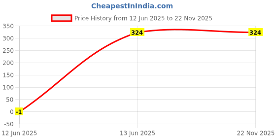 myntra.com CORSICA Printed A-Line Mini Skirt corsica Price History Graph from 12 Jun 2025 to 22 Nov 2025