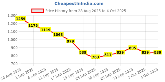 myntra.com CORSICA Printed A-Line Tiered Midi Dress with Belt corsica Price History Graph from 28 Aug 2025 to 4 Oct 2025