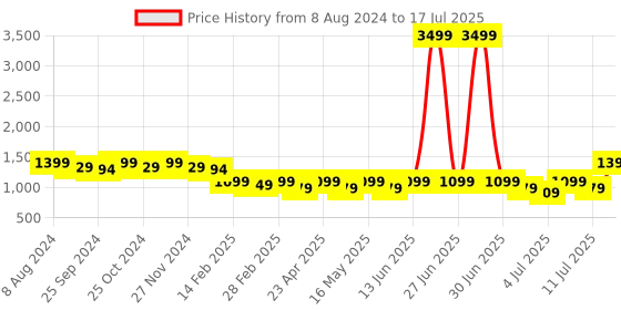 myntra.com CORSICA Printed Block Pumps corsica Price History Graph from 8 Aug 2024 to 17 Jul 2025