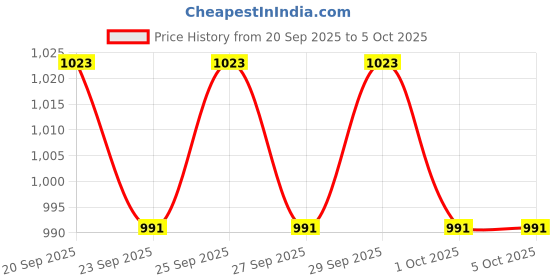 myntra.com CORSICA Printed Bowling Handheld Bag With Fringed corsica Price History Graph from 20 Sep 2025 to 5 Oct 2025