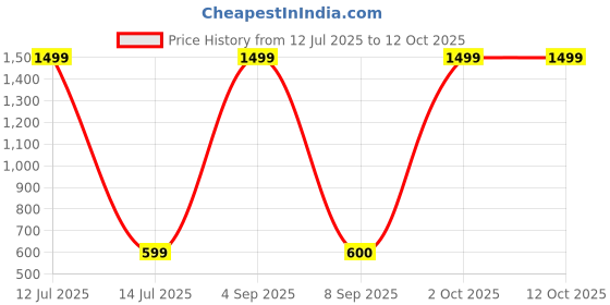 myntra.com CORSICA Printed Collar Neck Top With Trouser Co-Ords corsica Price History Graph from 12 Jul 2025 to 11 Oct 2025