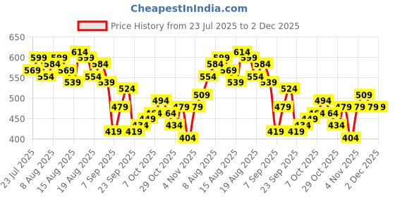myntra.com CORSICA Printed Cotton Top corsica Price History Graph from 23 Jul 2025 to 1 Dec 2025