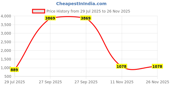 myntra.com CORSICA Printed Cotton Tunic With Trousers Co-Ords corsica Price History Graph from 29 Jul 2025 to 25 Nov 2025