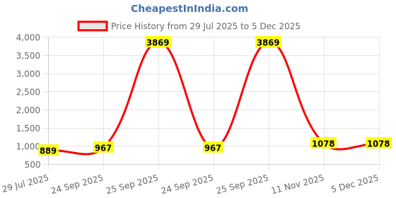 myntra.com CORSICA Printed Cotton Tunic With Trousers Co-Ords corsica Price History Graph from 29 Jul 2025 to 5 Dec 2025