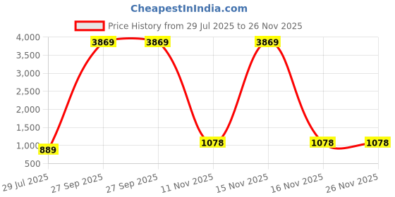 myntra.com CORSICA Printed Cotton Tunic With Trousers Co-Ords corsica Price History Graph from 29 Jul 2025 to 25 Nov 2025