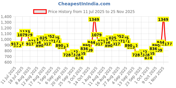 myntra.com CORSICA Printed Drop-Waist Midi Dress corsica Price History Graph from 11 Jul 2025 to 24 Nov 2025