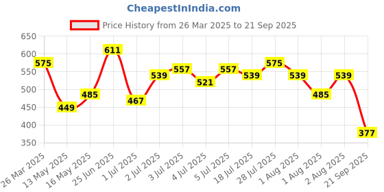 myntra.com CORSICA Printed Extended Sleeves Smocked A-Line Dress corsica Price History Graph from 26 Mar 2025 to 21 Sep 2025