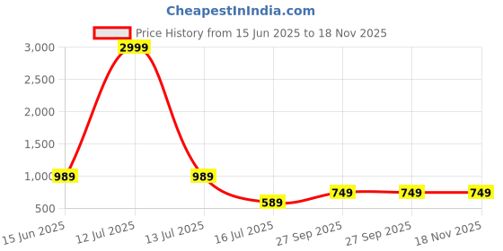 myntra.com CORSICA Printed Fit & Flare Mini Dress corsica Price History Graph from 15 Jun 2025 to 17 Nov 2025