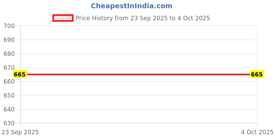 myntra.com CORSICA Printed Fleece Pullover Sweatshirt corsica Price History Graph from 23 Sep 2025 to 4 Oct 2025