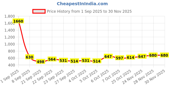 myntra.com CORSICA Printed Half Moon Hobo Bag corsica Price History Graph from 1 Sep 2025 to 29 Nov 2025