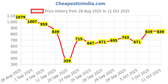 myntra.com CORSICA Printed Lace-Up Back Cut-Out A-Line Midi Dress corsica Price History Graph from 28 Aug 2025 to 11 Oct 2025