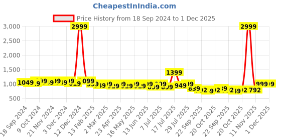 myntra.com CORSICA Printed Laser Cut Kitten Heeled Pumps corsica Price History Graph from 18 Sep 2024 to 30 Nov 2025