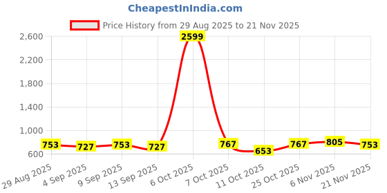 myntra.com CORSICA Printed Mandarin Collar Top With Trousers Co-Ords corsica Price History Graph from 29 Aug 2025 to 21 Nov 2025