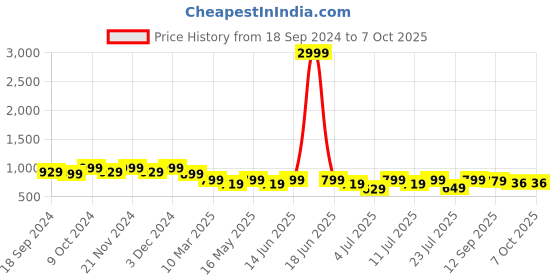 myntra.com CORSICA Printed Party Block Pumps corsica Price History Graph from 18 Sep 2024 to 6 Oct 2025