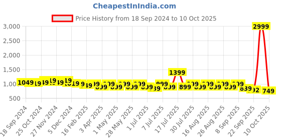 myntra.com CORSICA Printed Party Block Pumps corsica Price History Graph from 18 Sep 2024 to 10 Oct 2025