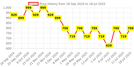 myntra.com CORSICA Printed Party Block Sandals corsica Price History Graph from 18 Sep 2024 to 11 Jul 2025