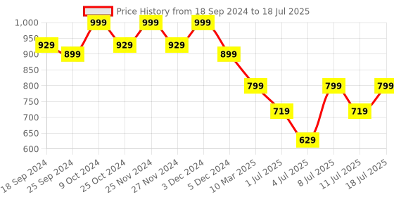 myntra.com CORSICA Printed Party Block Sandals with Buckles corsica Price History Graph from 18 Sep 2024 to 11 Jul 2025