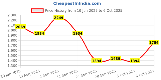 myntra.com CORSICA Printed PU Bucket Handheld Bag with Tasselled corsica Price History Graph from 19 Jun 2025 to 5 Oct 2025
