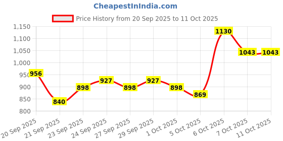 myntra.com CORSICA Printed PU Oversized Bucket Satchel with Fringed corsica Price History Graph from 20 Sep 2025 to 10 Oct 2025