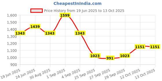 myntra.com CORSICA Printed PU Oversized Structured Handheld Bag corsica Price History Graph from 19 Jun 2025 to 12 Oct 2025