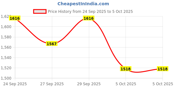 myntra.com CORSICA Printed PU Shopper Handheld Bag with Fringed corsica Price History Graph from 24 Sep 2025 to 5 Oct 2025