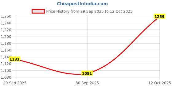 myntra.com CORSICA Printed PU Structured Handheld Bag With Cut Work corsica Price History Graph from 29 Sep 2025 to 12 Oct 2025