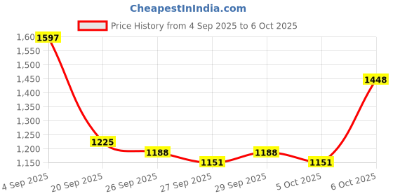 myntra.com CORSICA Printed PU Swagger Sling Bag corsica Price History Graph from 4 Sep 2025 to 6 Oct 2025