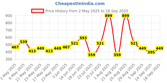 myntra.com CORSICA Printed Puff Sleeve Shift Dress corsica Price History Graph from 2 May 2025 to 18 Sep 2025