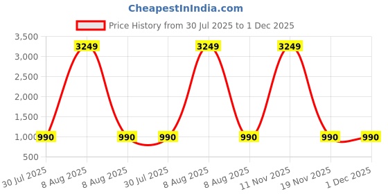 myntra.com CORSICA Printed Pure Cotton Tunic & Trousers Co-Ord Set corsica Price History Graph from 30 Jul 2025 to 1 Dec 2025