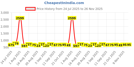 myntra.com CORSICA Printed Pure Cotton Tunic With Trouser Co-Ords corsica Price History Graph from 24 Jul 2025 to 25 Nov 2025