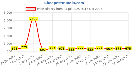 myntra.com CORSICA Printed Pure Cotton Tunic With Trouser Co-Ords corsica Price History Graph from 24 Jul 2025 to 16 Oct 2025