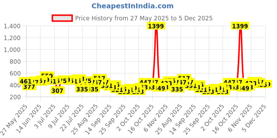 myntra.com CORSICA Printed Ribbed Crop Top corsica Price History Graph from 27 May 2025 to 5 Dec 2025