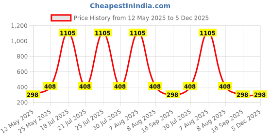 myntra.com CORSICA Printed Round Neck Oversize T-shirt corsica Price History Graph from 12 May 2025 to 5 Dec 2025