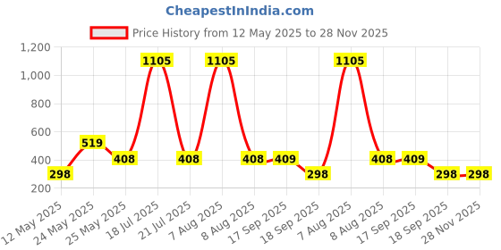 myntra.com CORSICA Printed Round Neck Oversize T-shirt corsica Price History Graph from 12 May 2025 to 28 Nov 2025