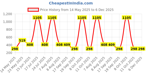 myntra.com CORSICA Printed Round Neck Oversize T-shirt corsica Price History Graph from 14 May 2025 to 6 Dec 2025