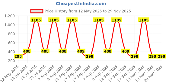 myntra.com CORSICA Printed Round Neck Oversize T-shirt corsica Price History Graph from 12 May 2025 to 29 Nov 2025