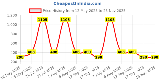 myntra.com CORSICA Printed Round Neck Oversize T-shirt corsica Price History Graph from 12 May 2025 to 25 Nov 2025