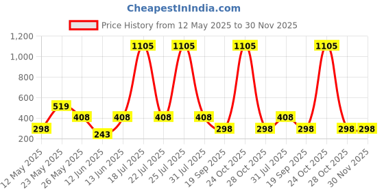 myntra.com CORSICA Printed Round Neck Oversize T-shirt corsica Price History Graph from 12 May 2025 to 30 Nov 2025
