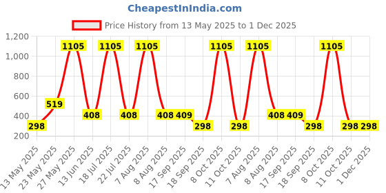 myntra.com CORSICA Printed Round Neck Oversize T-shirt corsica Price History Graph from 13 May 2025 to 1 Dec 2025