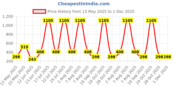 myntra.com CORSICA Printed Round Neck Oversize T-shirt corsica Price History Graph from 13 May 2025 to 30 Nov 2025