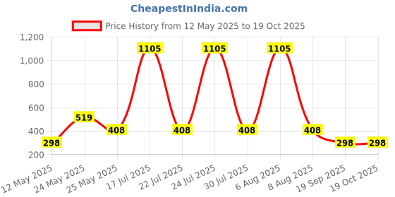 myntra.com CORSICA Printed Round Neck Oversize T-shirt corsica Price History Graph from 12 May 2025 to 18 Oct 2025