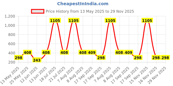 myntra.com CORSICA Printed Round Neck Oversize T-shirt corsica Price History Graph from 13 May 2025 to 28 Nov 2025